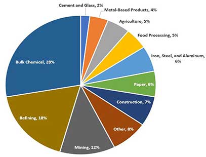 US Industrial Sector Energy Consumption by Type of Industry | KMCAutomation.com