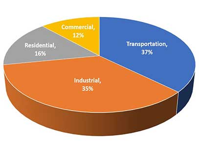 US Energy Consumption by Sector (2018) | KMCAutomation.com