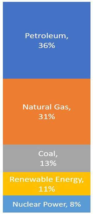 US Energy Consumption by Source (2018) | KMCAutomation.com